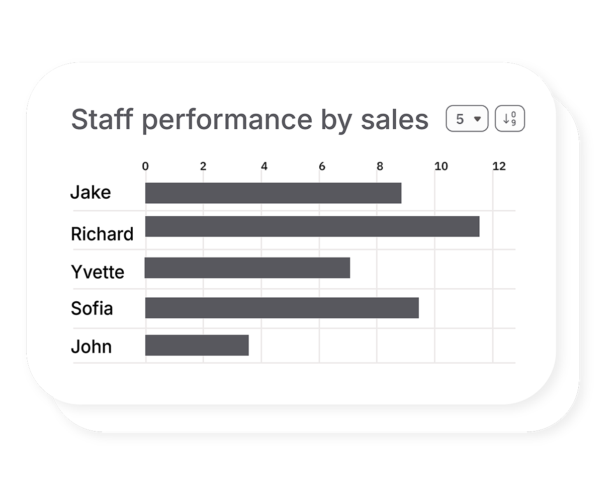 Staff sales report Demo